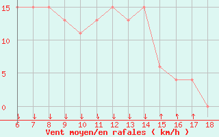 Courbe de la force du vent pour Passo Dei Giovi