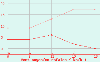 Courbe de la force du vent pour Ordu