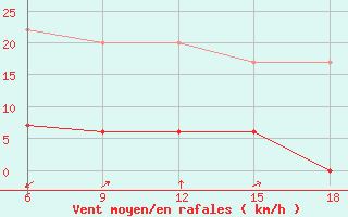 Courbe de la force du vent pour ??rnak