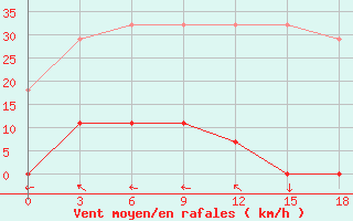 Courbe de la force du vent pour Otog Qi