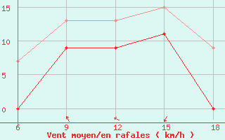 Courbe de la force du vent pour Zakinthos