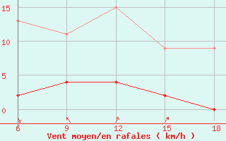 Courbe de la force du vent pour Silifke