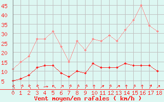 Courbe de la force du vent pour Pordic (22)