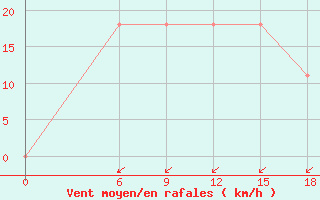 Courbe de la force du vent pour Kautokeino