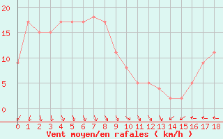 Courbe de la force du vent pour la bouée 62170