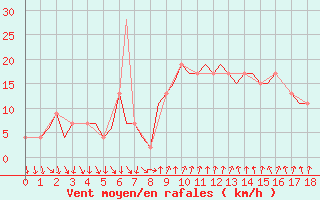 Courbe de la force du vent pour Barcelona / Aeropuerto