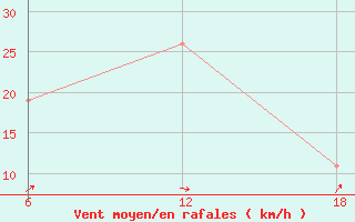 Courbe de la force du vent pour Dellys