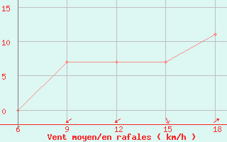 Courbe de la force du vent pour Dellys