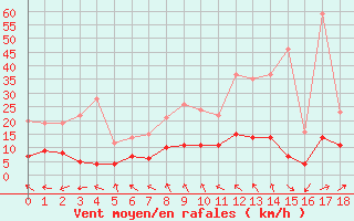 Courbe de la force du vent pour Cazats (33)