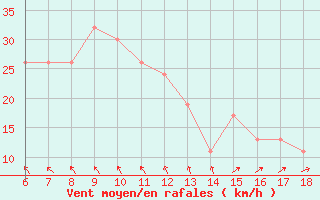 Courbe de la force du vent pour Capo Frasca