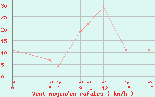 Courbe de la force du vent pour Aleppo International Airport