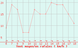 Courbe de la force du vent pour Bou-Saada