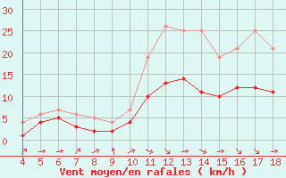 Courbe de la force du vent pour Blus (40)