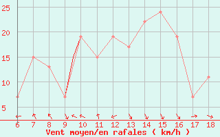 Courbe de la force du vent pour Guidonia