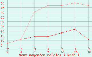 Courbe de la force du vent pour Njandoma