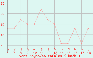 Courbe de la force du vent pour Bou-Saada