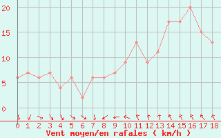 Courbe de la force du vent pour Decimomannu