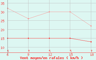 Courbe de la force du vent pour Chefchaouen