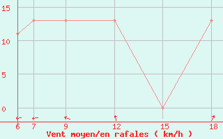 Courbe de la force du vent pour Monte Argentario