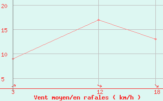 Courbe de la force du vent pour Ma