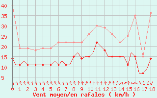 Courbe de la force du vent pour Leeuwarden