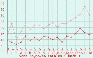 Courbe de la force du vent pour Lons-le-Saunier (39)