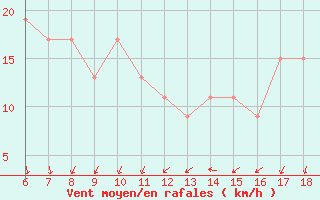 Courbe de la force du vent pour S. Maria Di Leuca