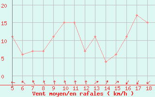 Courbe de la force du vent pour Capo Caccia