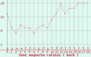 Courbe de la force du vent pour M. Calamita