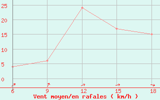 Courbe de la force du vent pour Ain Sefra