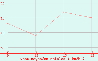 Courbe de la force du vent pour Oran Port