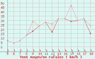 Courbe de la force du vent pour Ovar / Maceda