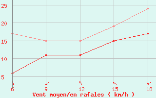 Courbe de la force du vent pour Tekirdag