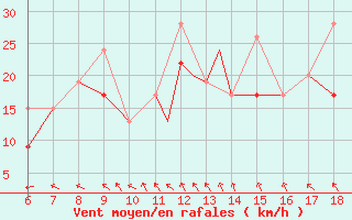 Courbe de la force du vent pour Kefalhnia Airport