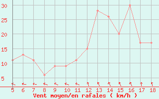 Courbe de la force du vent pour Capo Caccia