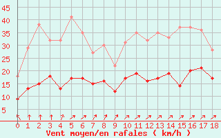 Courbe de la force du vent pour Savigny-en-Vron (37)