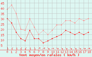 Courbe de la force du vent pour Manston (UK)