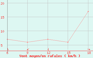 Courbe de la force du vent pour Trevico