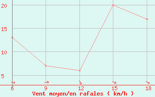 Courbe de la force du vent pour Huesca (Esp)