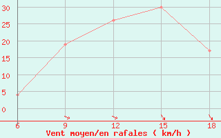 Courbe de la force du vent pour Ksar Chellala