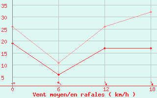 Courbe de la force du vent pour Kenitra