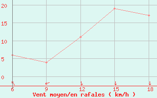 Courbe de la force du vent pour Capo Frasca