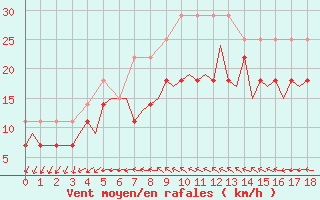 Courbe de la force du vent pour Ronneby