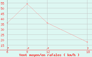 Courbe de la force du vent pour Basel Assad International Airport