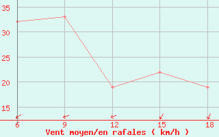 Courbe de la force du vent pour Tinfouye