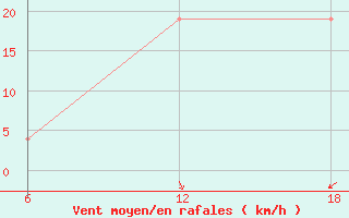 Courbe de la force du vent pour Dellys