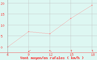 Courbe de la force du vent pour Ksar Chellala