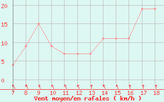 Courbe de la force du vent pour Capo Palinuro