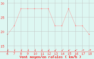 Courbe de la force du vent pour Cap Mele (It)