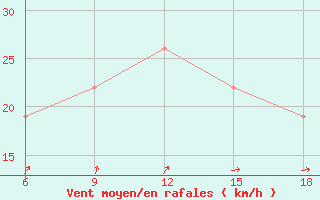 Courbe de la force du vent pour Dellys